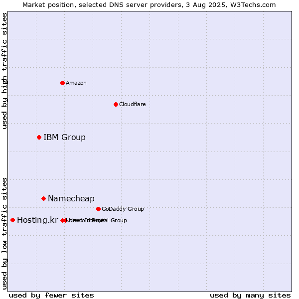 Market position of Namecheap vs. IBM Group vs. Hosting.kr