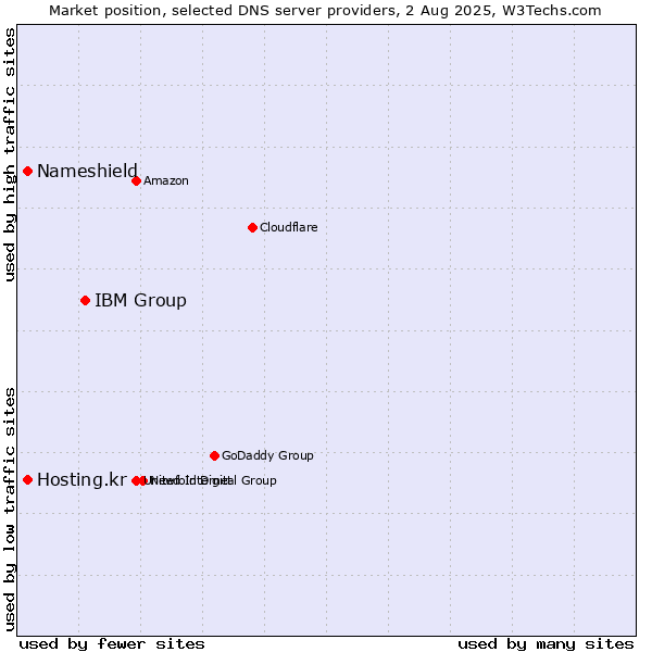 Market position of IBM Group vs. Nameshield vs. Hosting.kr