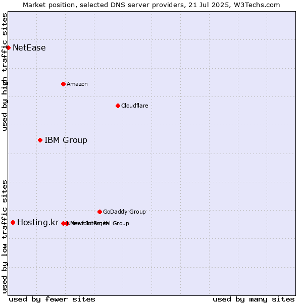 Market position of IBM Group vs. Hosting.kr vs. NetEase