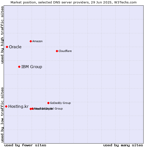 Market position of IBM Group vs. Oracle vs. Hosting.kr