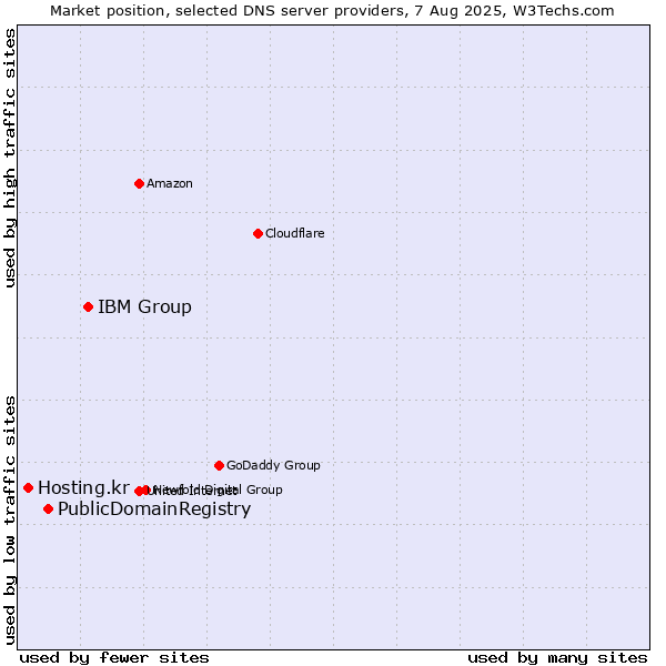Market position of IBM Group vs. PublicDomainRegistry vs. Hosting.kr