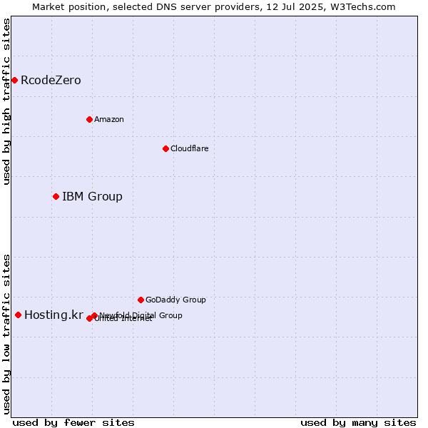 Market position of IBM Group vs. Hosting.kr vs. RcodeZero