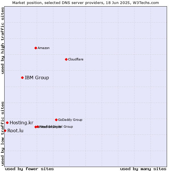 Market position of IBM Group vs. Hosting.kr vs. Root.lu