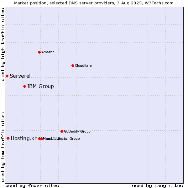 Market position of IBM Group vs. Hosting.kr vs. Serverel