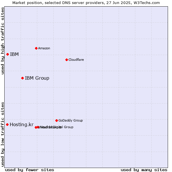 Market position of IBM Group vs. IBM vs. Hosting.kr