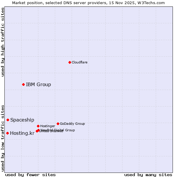Market position of IBM Group vs. Spaceship vs. Hosting.kr