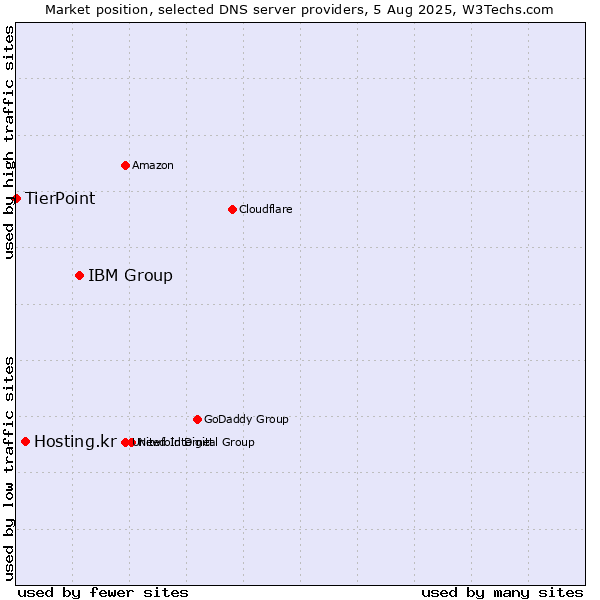 Market position of IBM Group vs. Hosting.kr vs. TierPoint