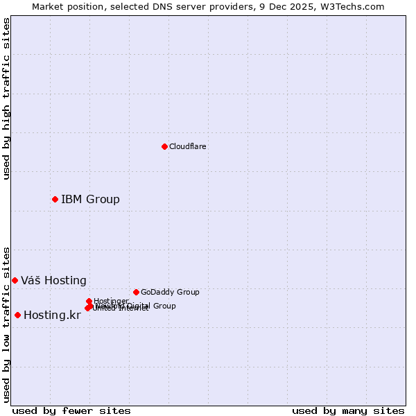 Market position of IBM Group vs. Hosting.kr vs. Váš Hosting