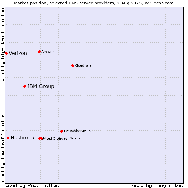 Market position of IBM Group vs. Hosting.kr vs. Verizon