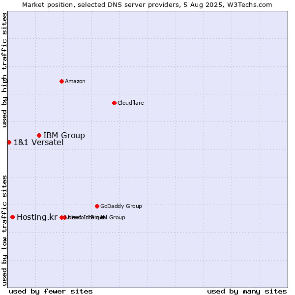 Market position of IBM Group vs. Hosting.kr vs. 1&1 Versatel