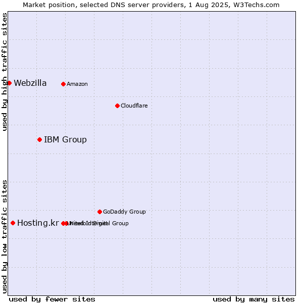 Market position of IBM Group vs. Hosting.kr vs. Webzilla