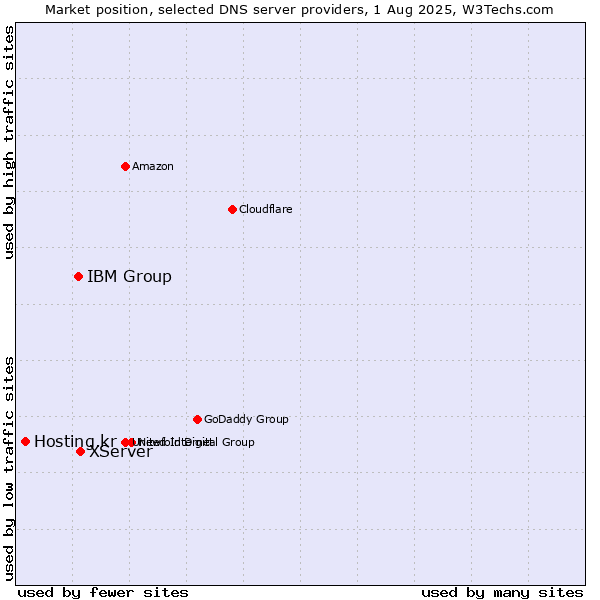 Market position of XServer vs. IBM Group vs. Hosting.kr