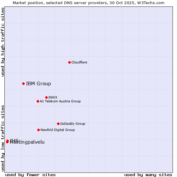 Market position of IBM Group vs. IHS vs. Hostingpalvelu