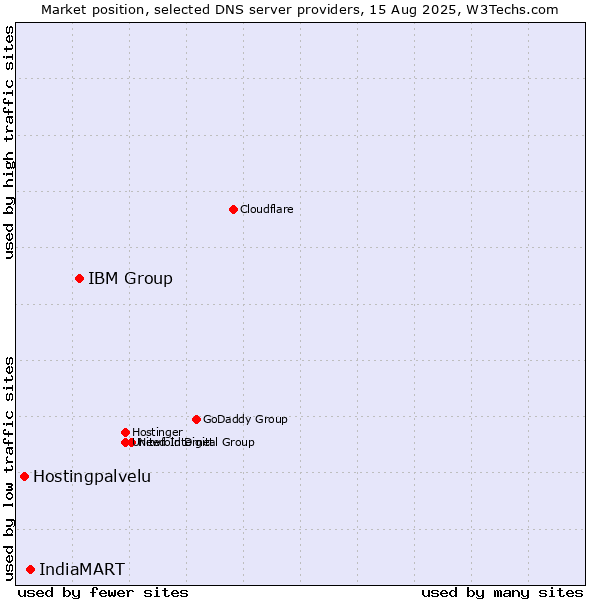 Market position of IBM Group vs. IndiaMART vs. Hostingpalvelu