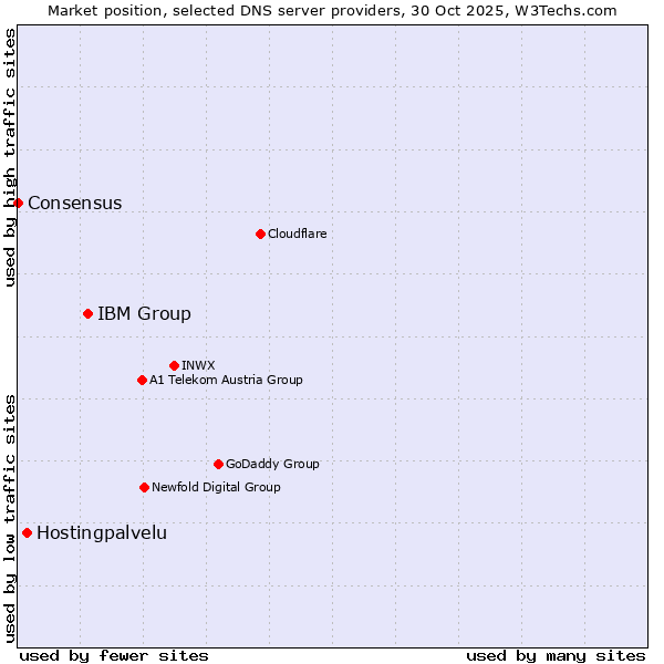 Market position of IBM Group vs. Hostingpalvelu vs. Consensus