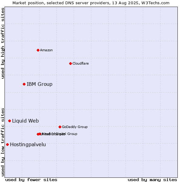 Market position of IBM Group vs. Liquid Web vs. Hostingpalvelu