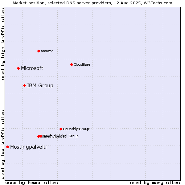 Market position of IBM Group vs. Microsoft vs. Hostingpalvelu