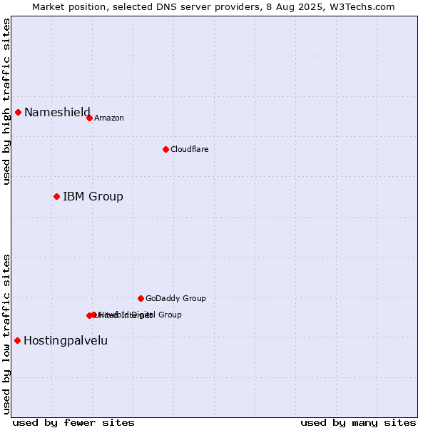 Market position of IBM Group vs. Nameshield vs. Hostingpalvelu