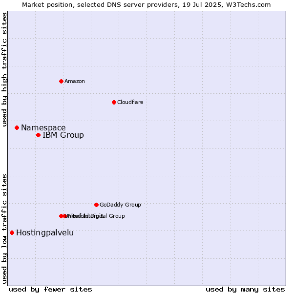 Market position of IBM Group vs. Namespace vs. Hostingpalvelu