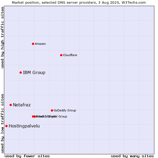 Market position of IBM Group vs. Netafraz vs. Hostingpalvelu