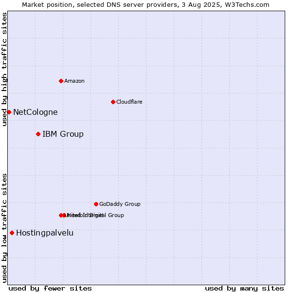 Market position of IBM Group vs. Hostingpalvelu vs. NetCologne