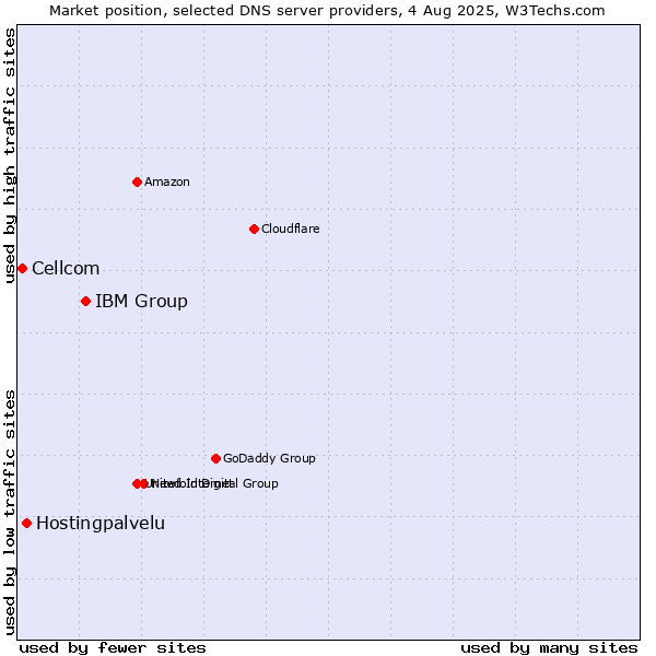 Market position of IBM Group vs. Hostingpalvelu vs. Cellcom