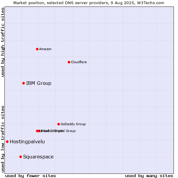 Market position of IBM Group vs. Squarespace vs. Hostingpalvelu