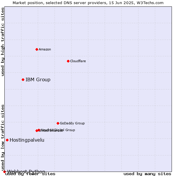 Market position of IBM Group vs. Hostingpalvelu vs. Webhost Python
