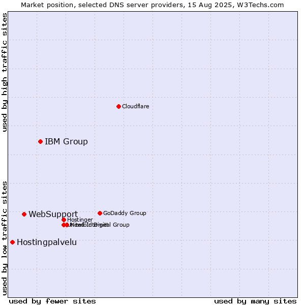 Market position of IBM Group vs. WebSupport vs. Hostingpalvelu