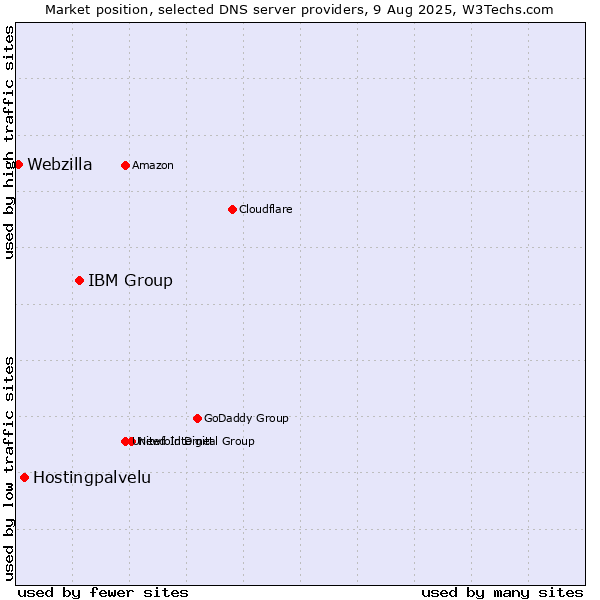 Market position of IBM Group vs. Hostingpalvelu vs. Webzilla