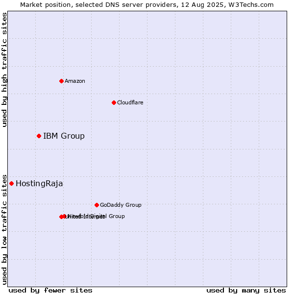 Market position of IBM Group vs. HostingRaja