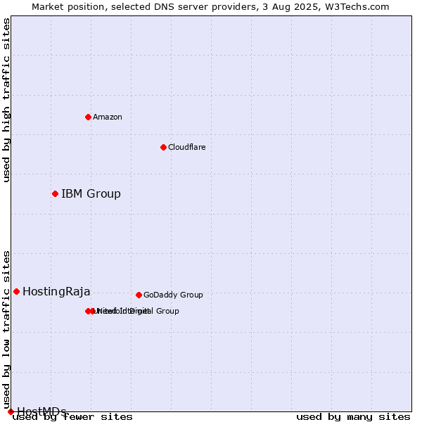 Market position of IBM Group vs. HostingRaja vs. HostMDs