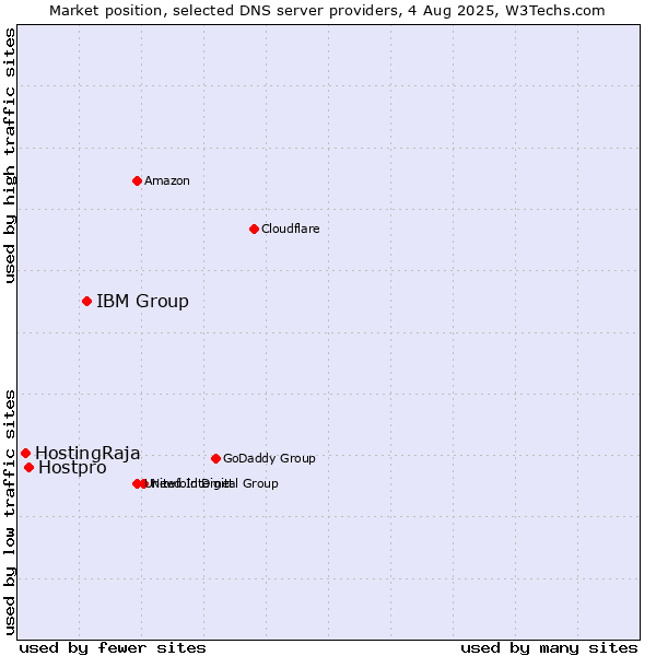 Market position of IBM Group vs. Hostpro vs. HostingRaja