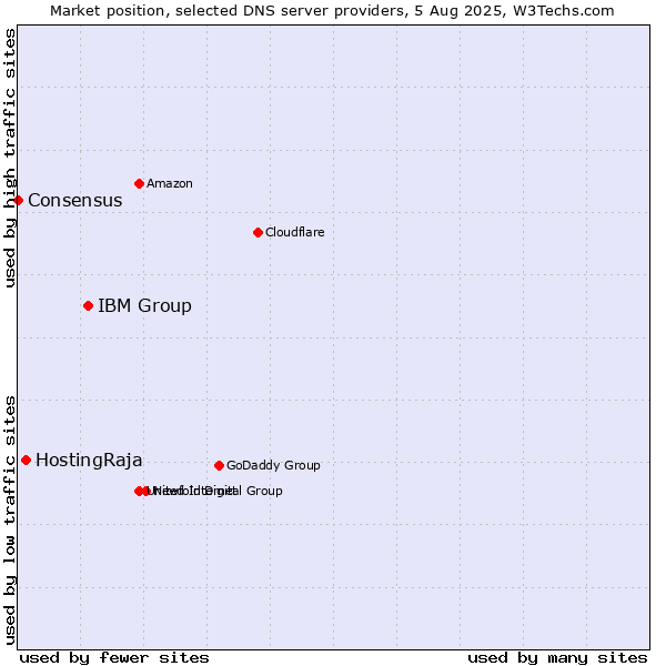 Market position of IBM Group vs. HostingRaja vs. Consensus