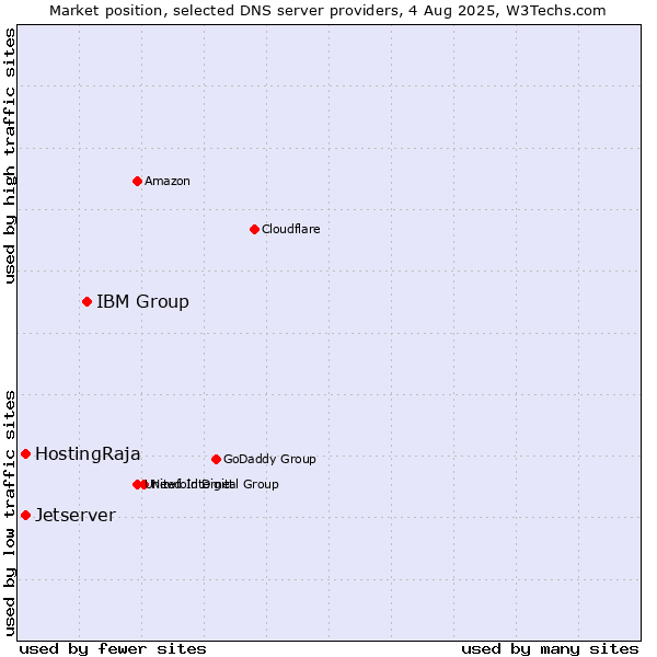 Market position of IBM Group vs. HostingRaja vs. Jetserver