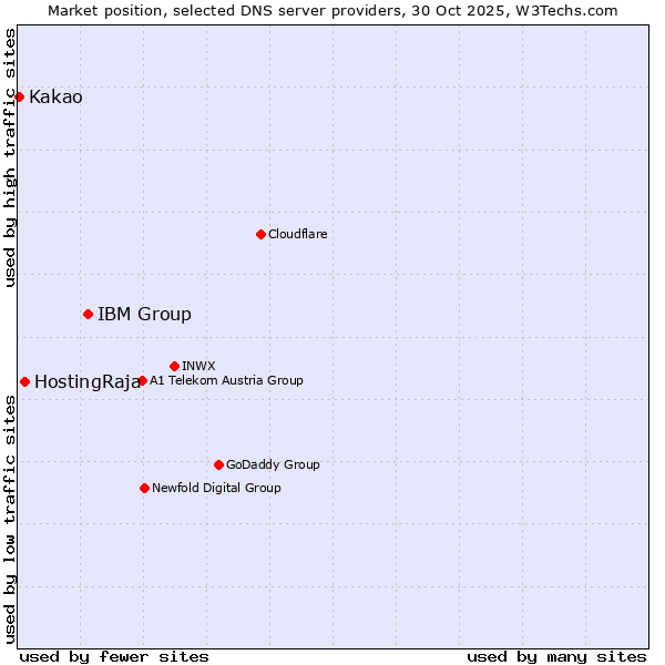 Market position of IBM Group vs. HostingRaja vs. Kakao