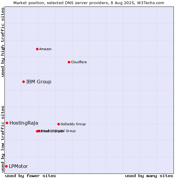 Market position of IBM Group vs. HostingRaja vs. LPMotor