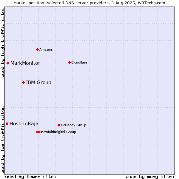 Market position of IBM Group vs. MarkMonitor vs. HostingRaja