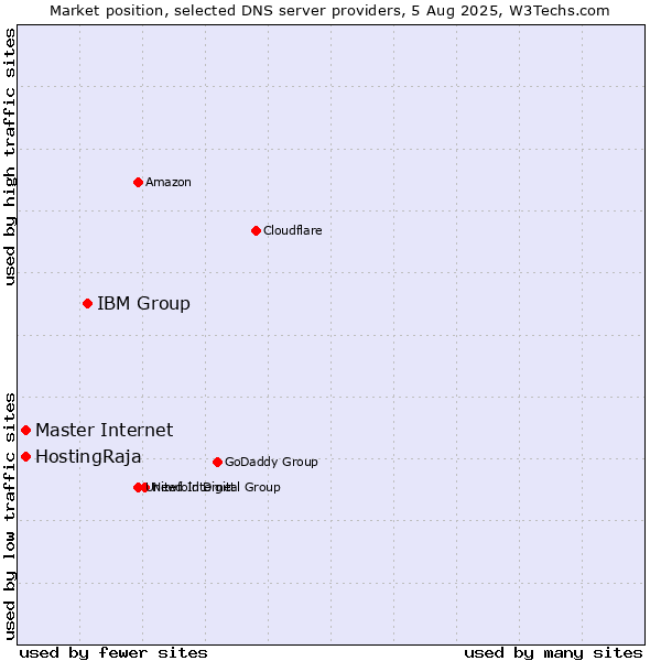 Market position of IBM Group vs. Master Internet vs. HostingRaja