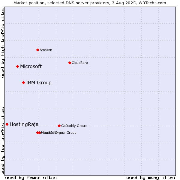 Market position of IBM Group vs. Microsoft vs. HostingRaja