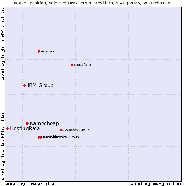 Market position of Namecheap vs. IBM Group vs. HostingRaja