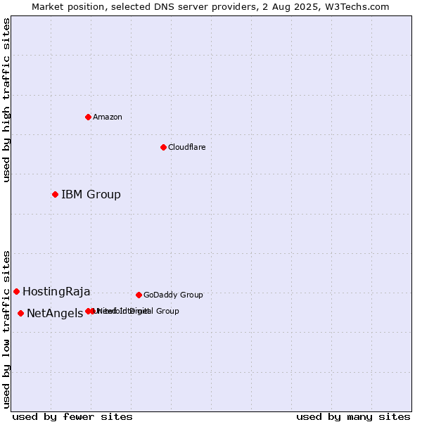 Market position of IBM Group vs. NetAngels vs. HostingRaja