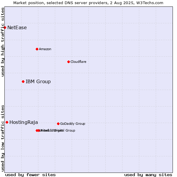 Market position of IBM Group vs. HostingRaja vs. NetEase