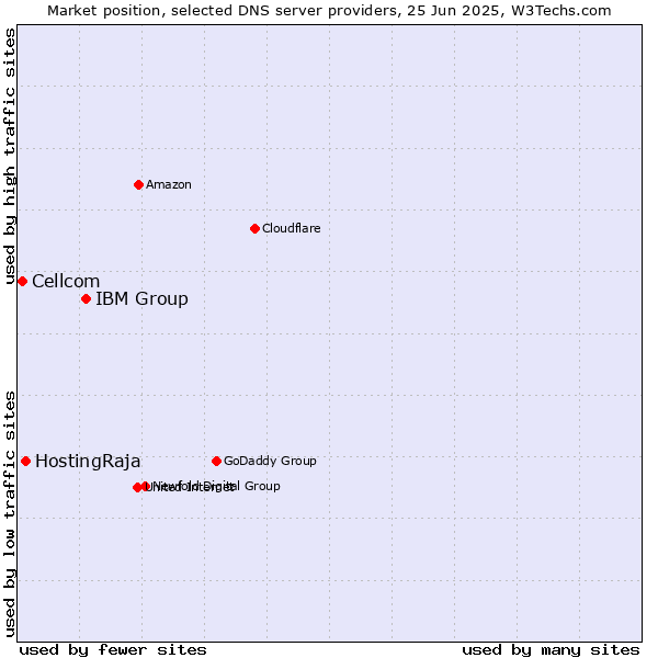 Market position of IBM Group vs. HostingRaja vs. Cellcom