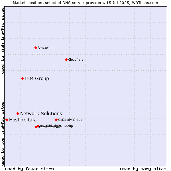 Market position of IBM Group vs. Network Solutions vs. HostingRaja