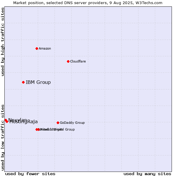 Market position of IBM Group vs. HostingRaja vs. Nexylan