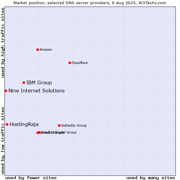 Market position of IBM Group vs. HostingRaja vs. Nine Internet Solutions