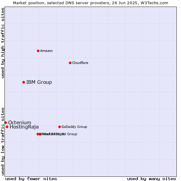 Market position of IBM Group vs. HostingRaja vs. Octenium