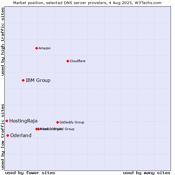 Market position of IBM Group vs. Oderland vs. HostingRaja
