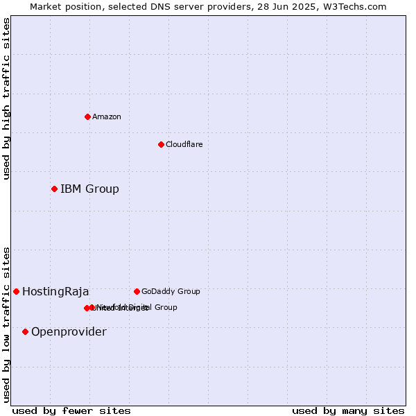 Market position of IBM Group vs. Openprovider vs. HostingRaja